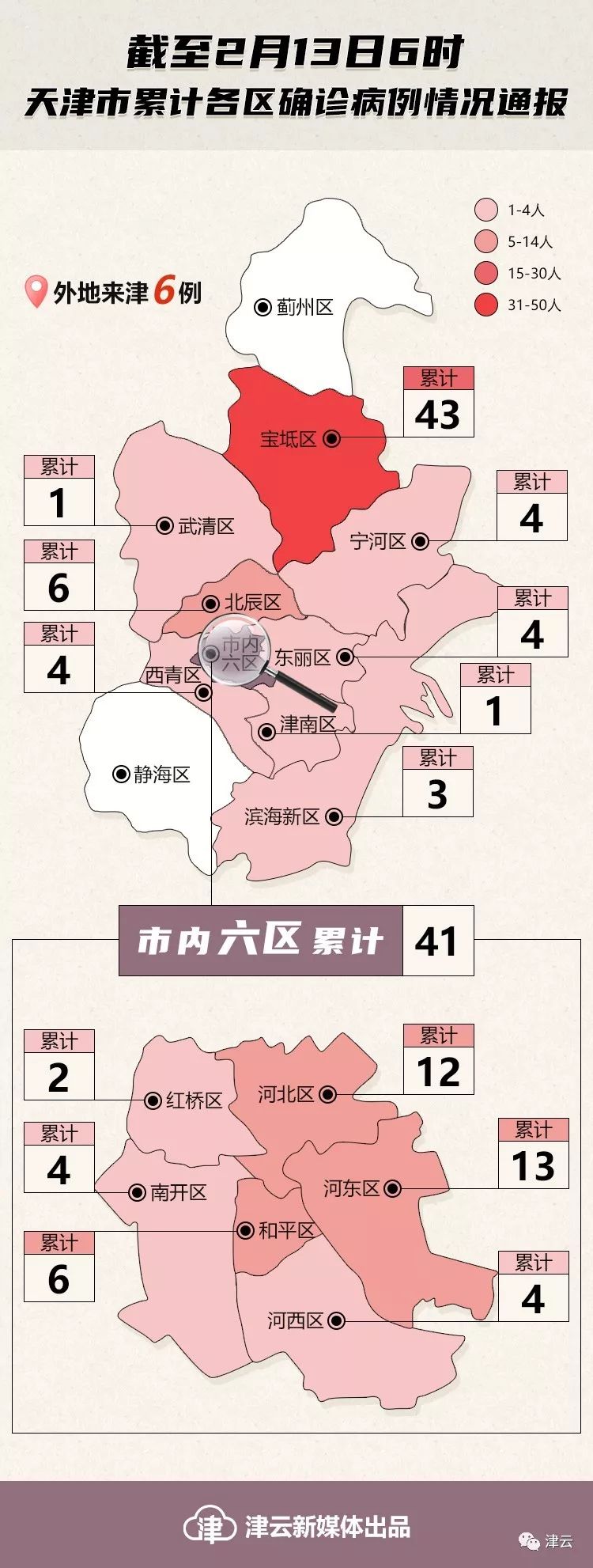 截至2月13日6时,天津各区累计确诊病例情况-西青信息