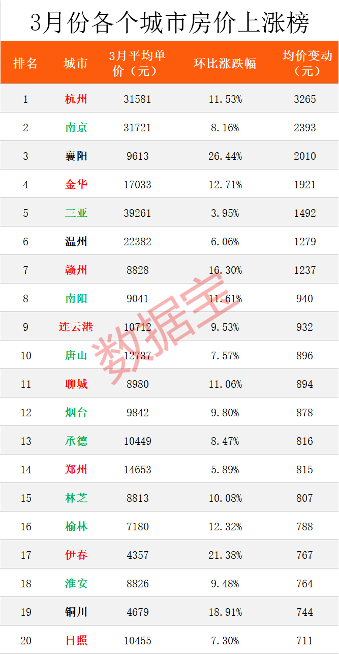 全国房价榜：上海下跌最多，杭州大涨12%，长沙房价真良心