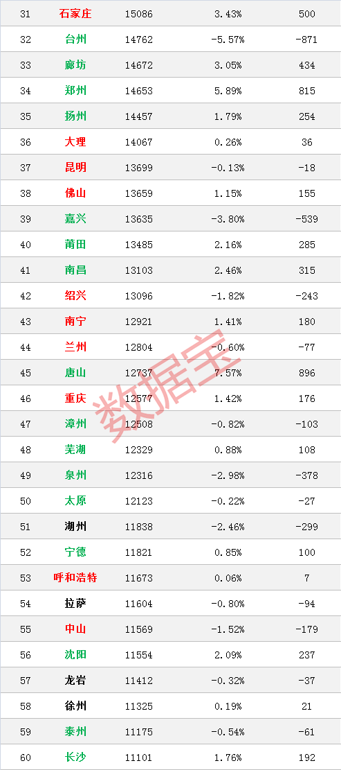 全国房价榜：上海下跌最多，杭州大涨12%，长沙房价真良心
