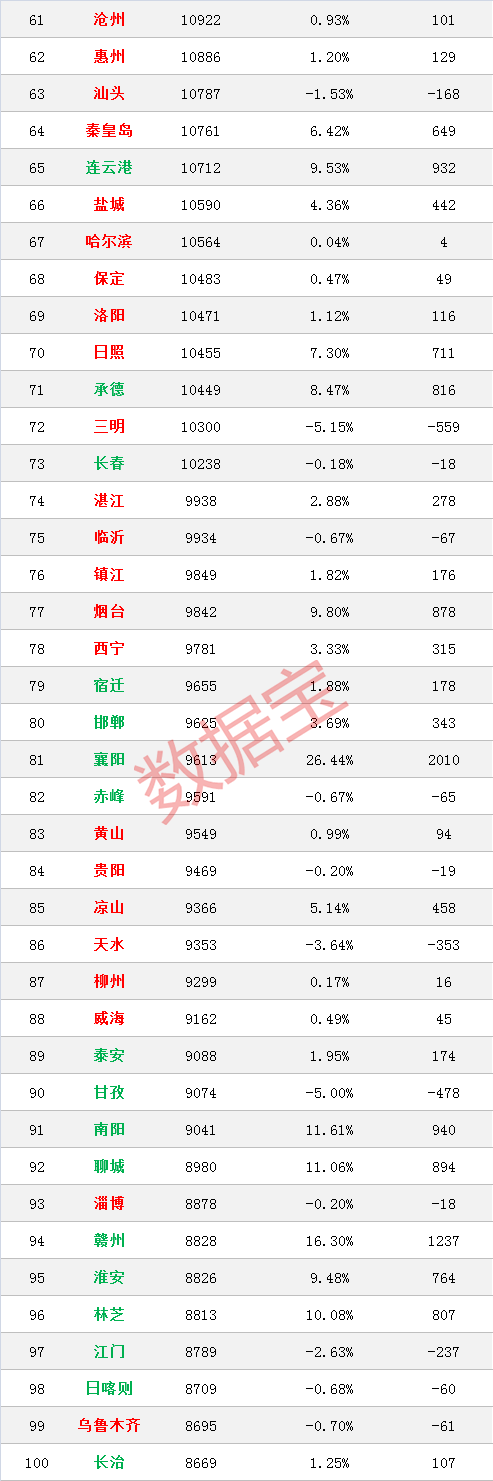 全国房价榜：上海下跌最多，杭州大涨12%，长沙房价真良心
