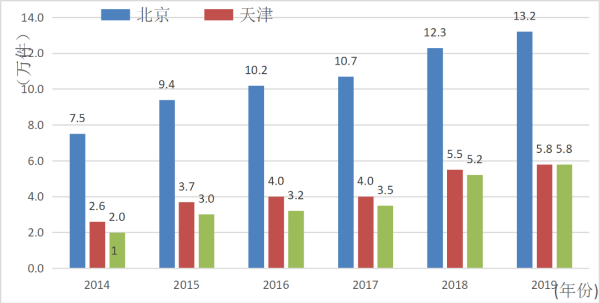 【闻鼓论津】侯永志：构建新发展格局下的京津冀协同发展