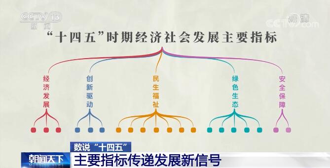 数说“十四五” | 经济社会发展主要指标传递发展新信号