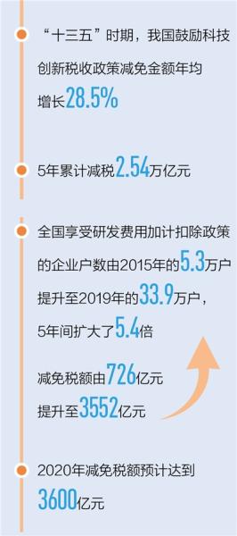 税收支持企业全周期科技创新