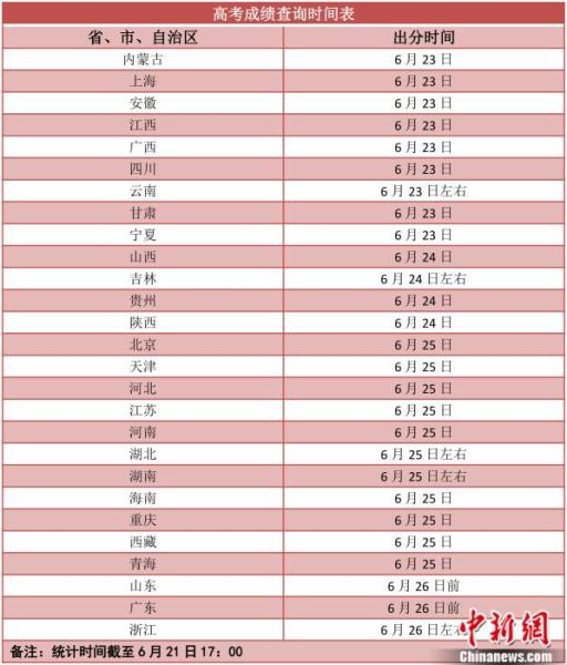2021高考成绩6月23日起陆续放榜 志愿填报要防“坑”