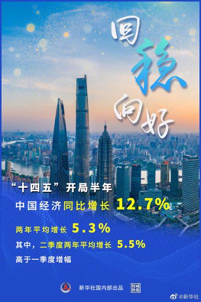 十四五开局半年中国经济增长12.7% 持续回稳向好