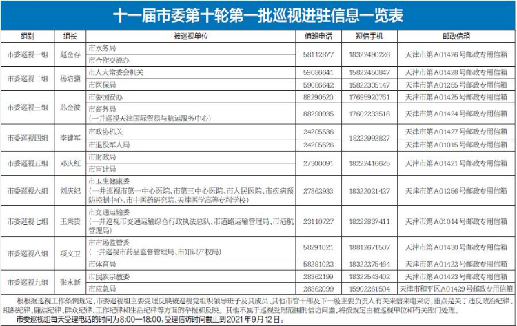 十一届市委第十轮第一批巡视全部进驻