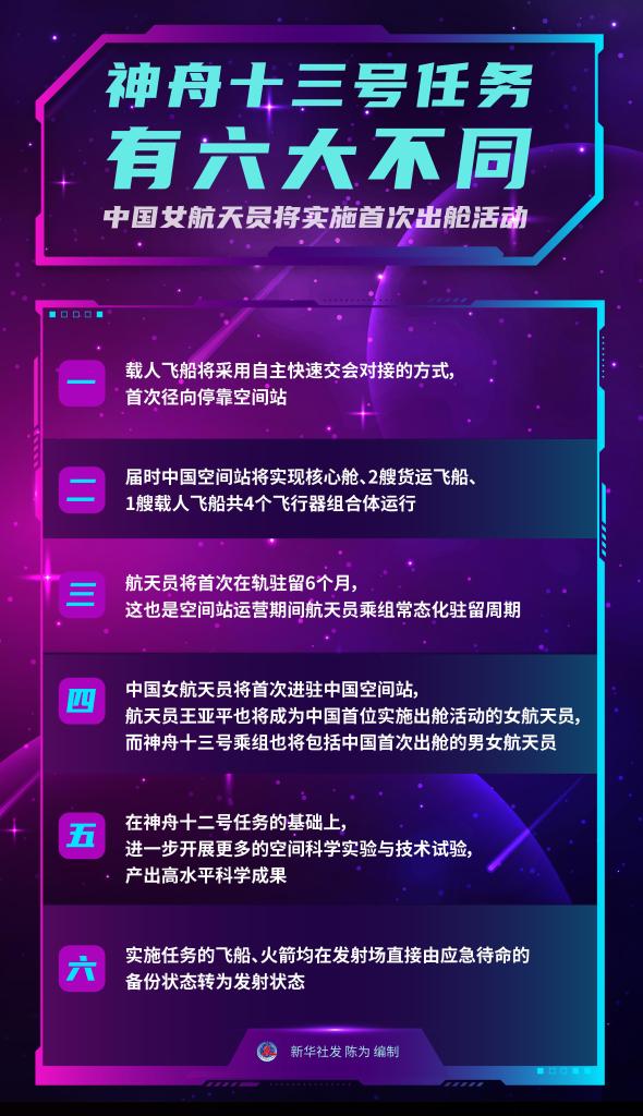神舟十三号任务有六大不同 中国女航天员将实施首次出舱活动