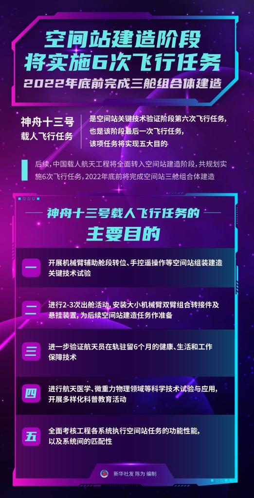 空间站建造阶段将实施6次飞行任务 2022年底前完成三舱组合体建造