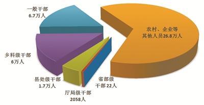 纪检监察机关前9月处分41.4万人 含省部级干部22人