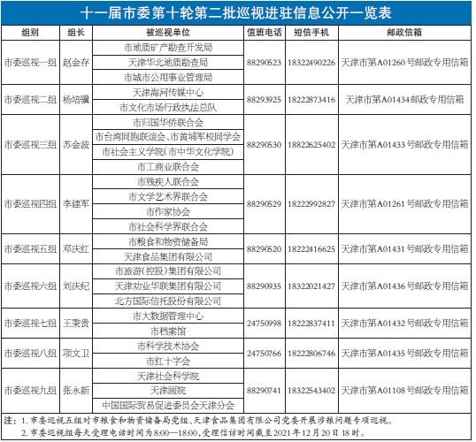 十一届市委第十轮第二批巡视进驻信息公开