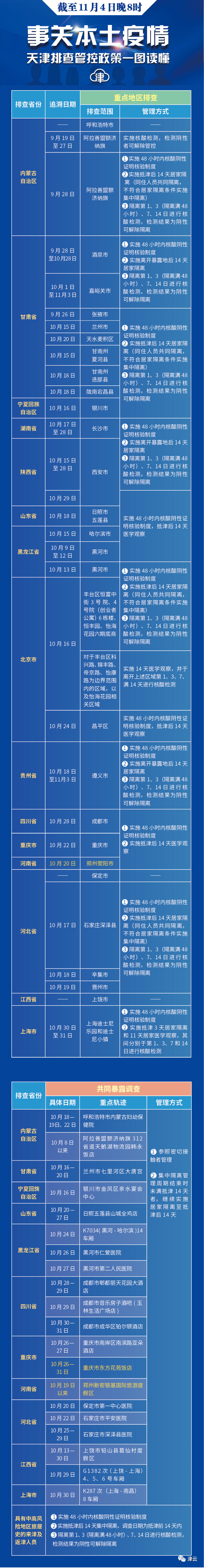 天津再更新排查管控范围！去过这些地方快报备！（截止11.4晚8时）