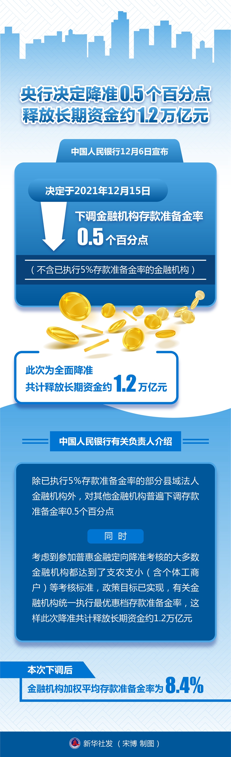 央行决定降准0.5个百分点 释放长期资金约1.2万亿元