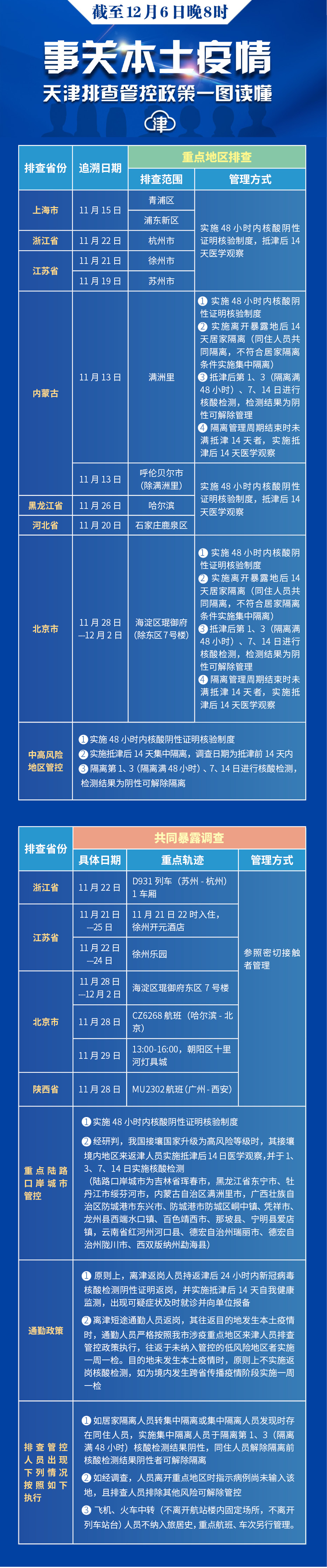 去过这些地方都要报备！天津最新排查管控范围（截至12.6晚8时）