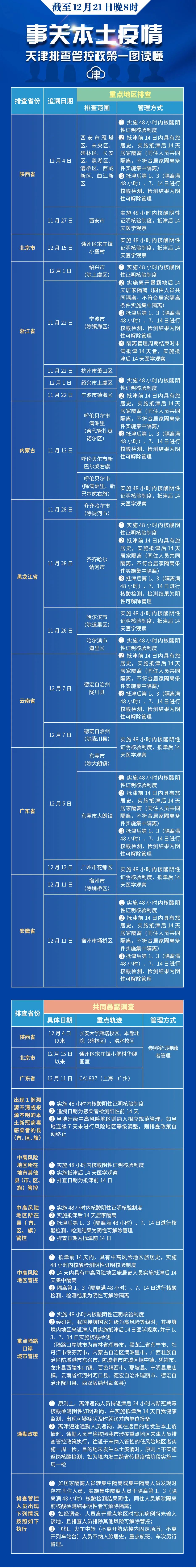 天津最新排查管控范围！去过这里请报备！（截至12.21晚8时）