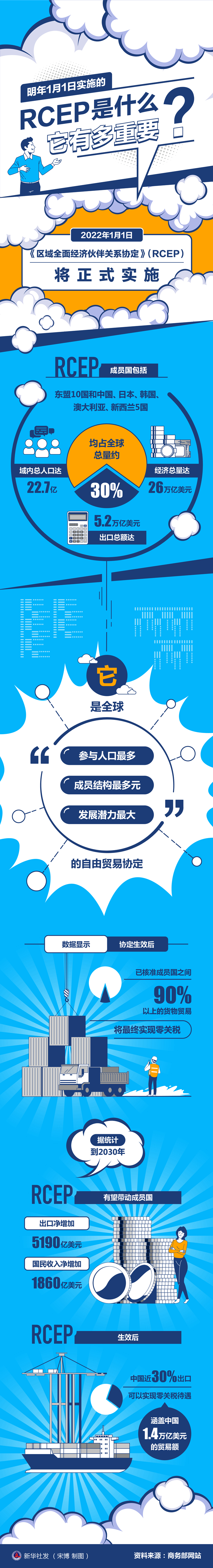 新华全媒+丨明年1月1日实施的RCEP是什么？它有多重要？