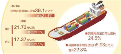 2021年增加1.4万亿美元 我国外贸额首次突破6万亿美元