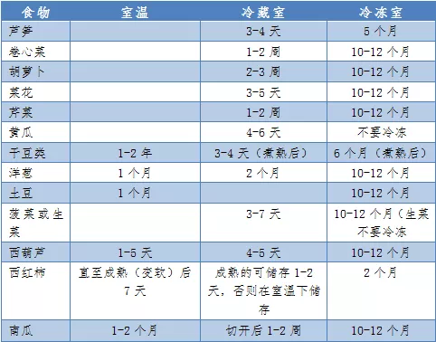 放進(jìn)冰箱就“保險(xiǎn)”了？這份家庭食物儲(chǔ)存條件及保存時(shí)間表請(qǐng)收好！