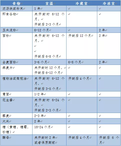 放進(jìn)冰箱就“保險(xiǎn)”了？這份家庭食物儲(chǔ)存條件及保存時(shí)間表請(qǐng)收好！