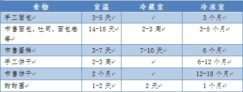 放進(jìn)冰箱就“保險(xiǎn)”了？這份家庭食物儲(chǔ)存條件及保存時(shí)間表請(qǐng)收好！