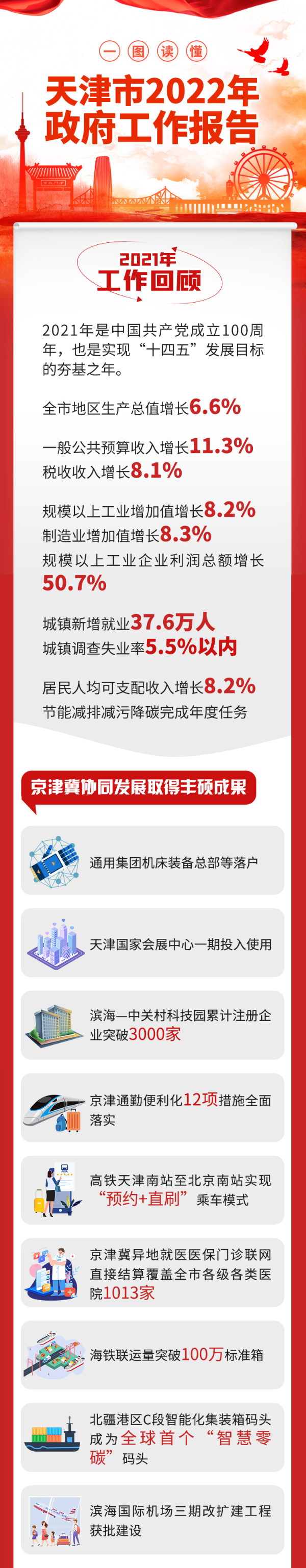一图读懂2022年天津《政府工作报告》