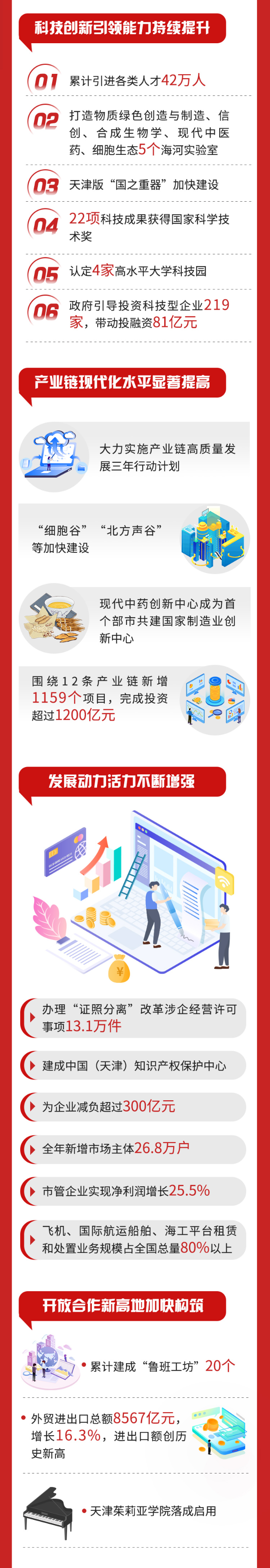 一图读懂2022年天津《政府工作报告》