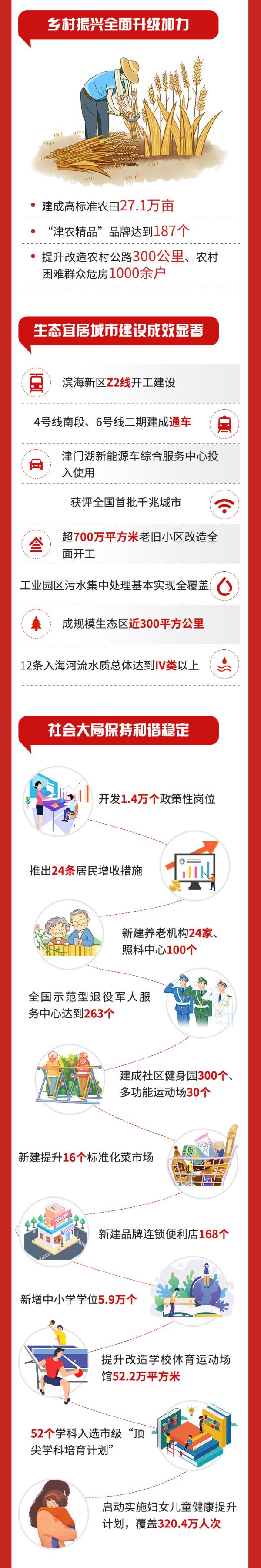 一图读懂2022年天津《政府工作报告》