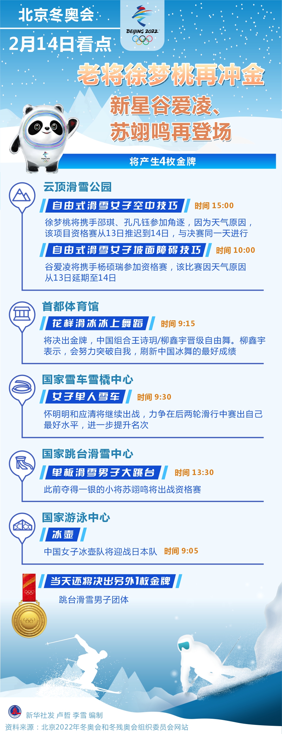 2月14日看点：老将徐梦桃再冲金 谷爱凌、苏翊鸣再登场