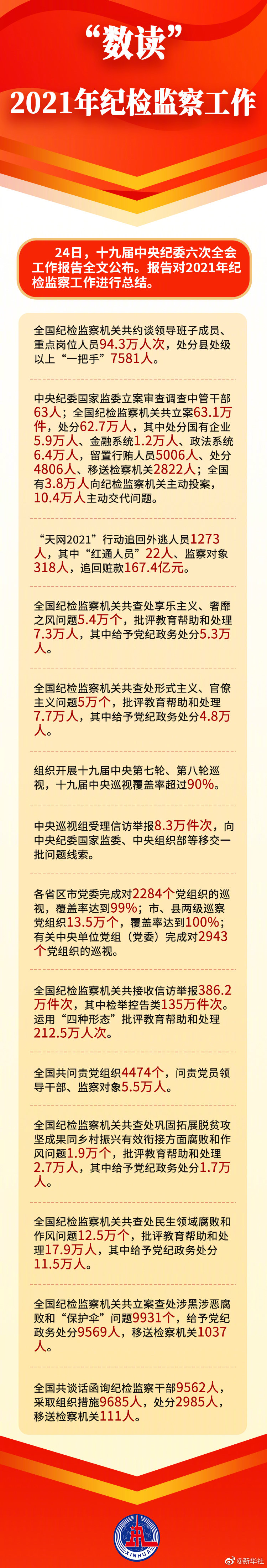 一图速览丨“数读”2021年纪检监察工作