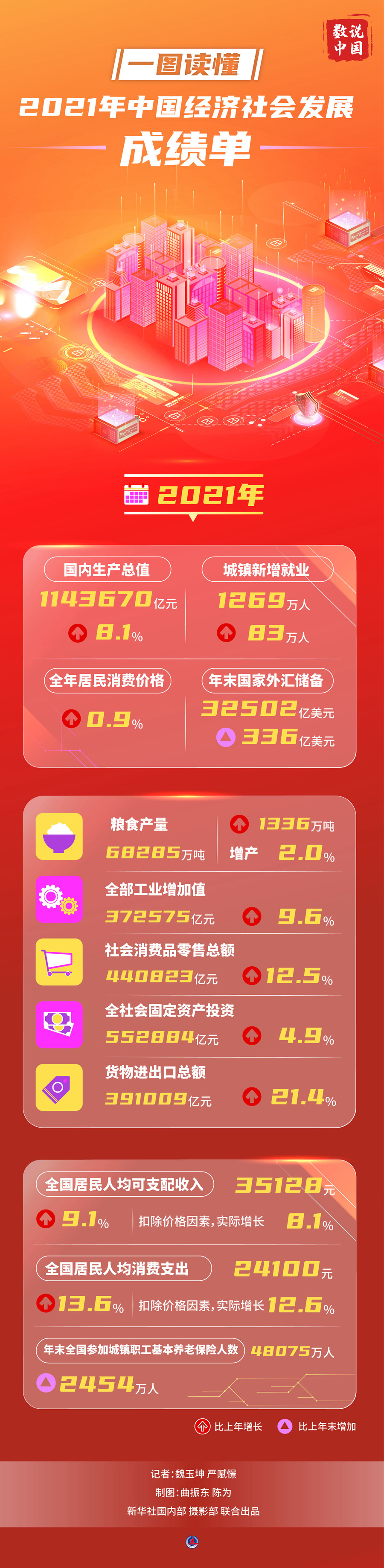 数说中国丨一图读懂2021年中国经济社会发展成绩单