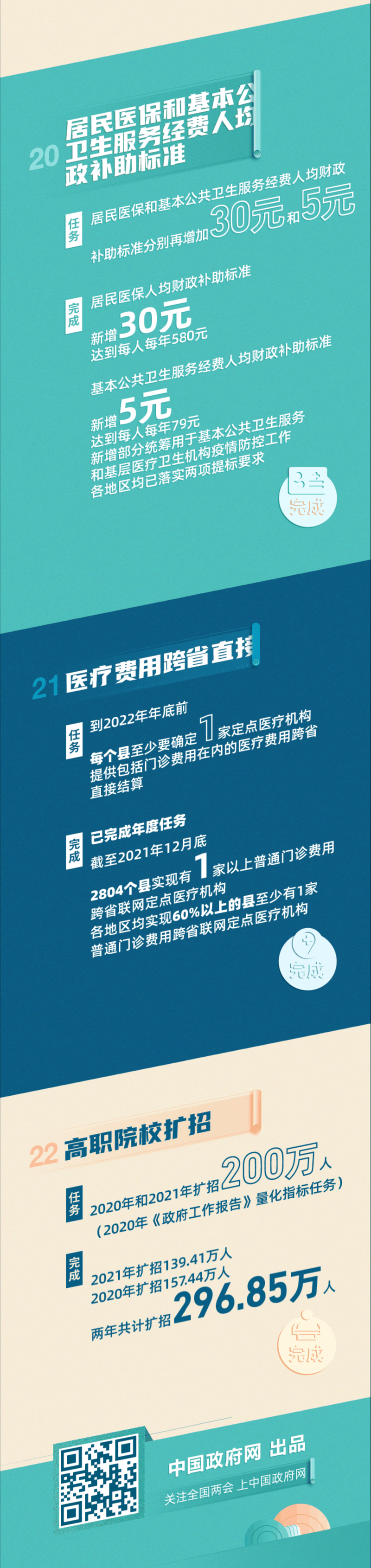 2021年《政府工作报告》量化指标任务完成了！