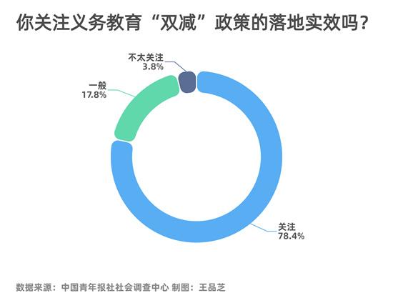 两会教育议题 78.4%受访者关注“双减”政策落地实效
