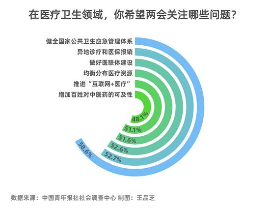 58.6%受访者期待两会关注健全公共卫生应急管理体系