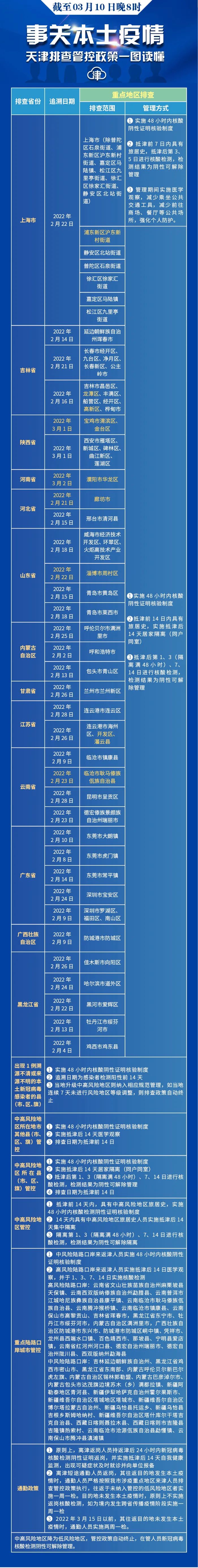 去过外地这些地方快报备！天津更新排查管控范围（截至3.10晚8时）