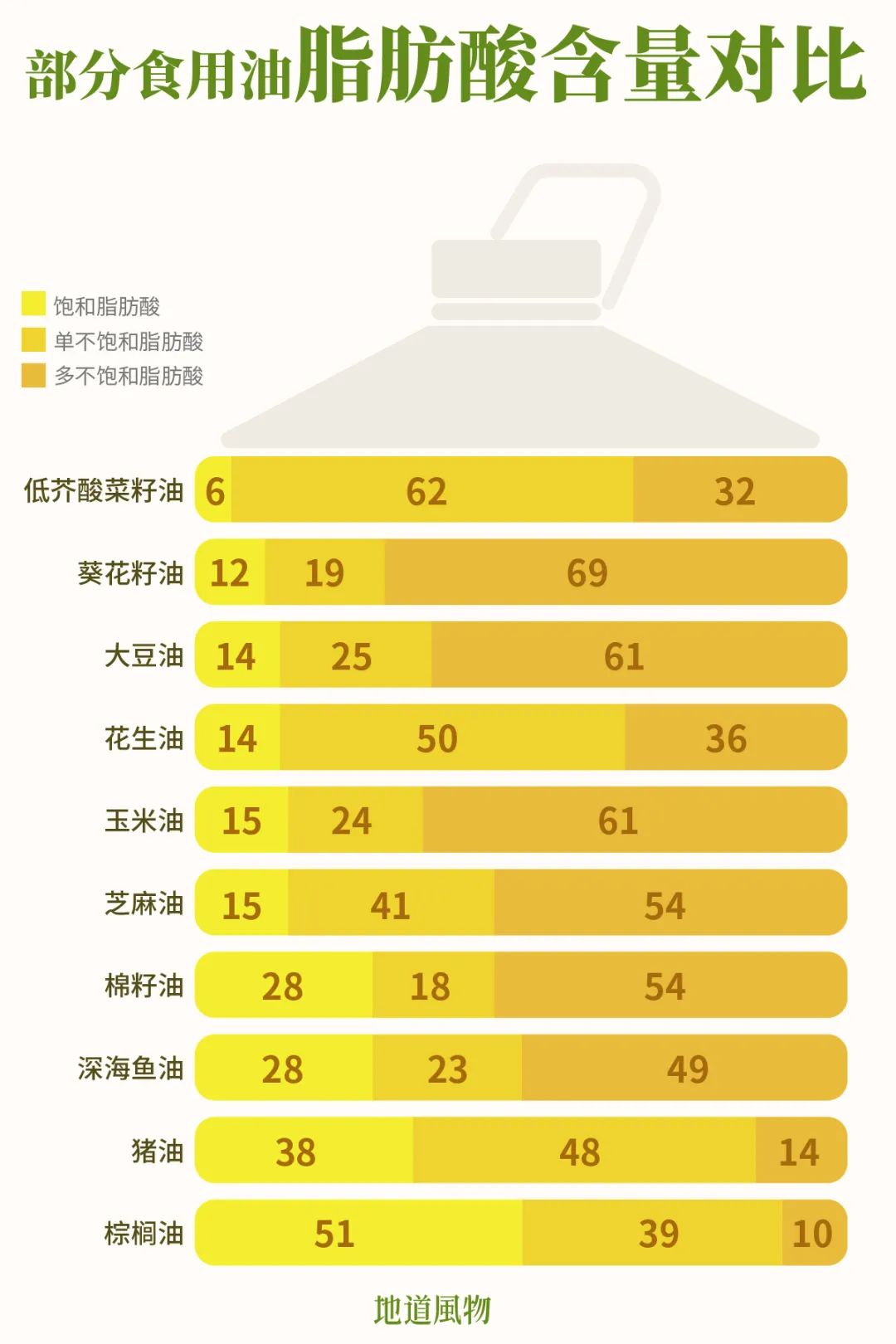 低芥酸菜籽油的饱和脂肪酸含量较低，也是一大优点。制图/吴玖洋