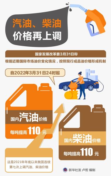 3月31日24时起 国内汽柴油价格每吨均提高110元
