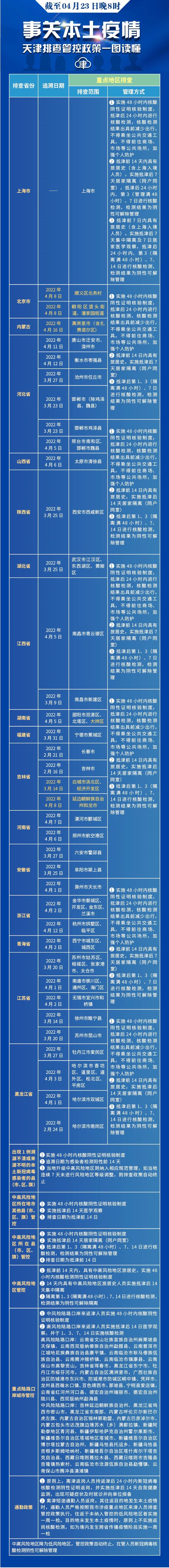 去过外地这些地方要注意！天津更新排查管控范围（截至4月23日晚8时）
