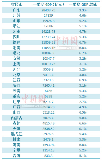 28个省份发布一季度GDP数据 21个省份增速高于全国