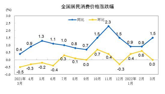 4月CPI将公布：“二师兄”发力 CPI同比涨幅或上升