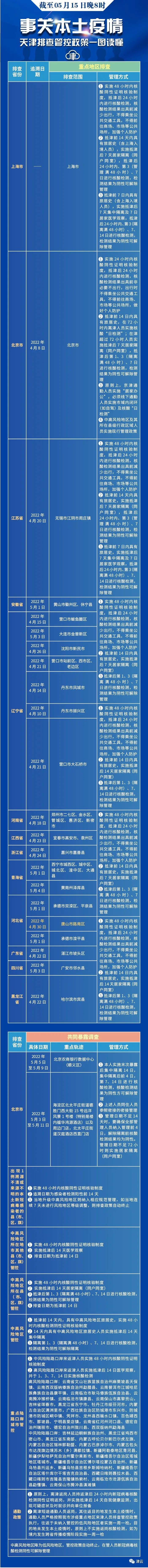 去过外地这些地方要注意！天津更新排查管控范围（截至5.15晚8时）
