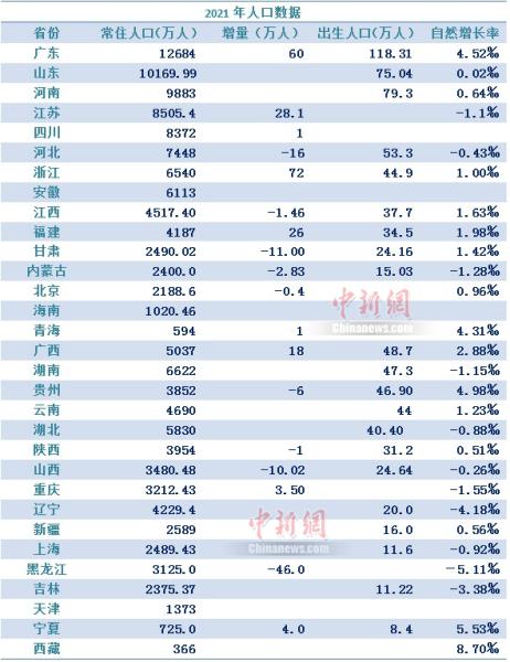 盘点31省份人口：广东人口最多最能生 东北继续负增长