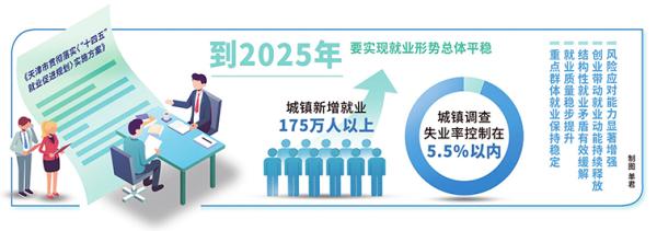 天津市“十四五”就业促进规划实施方案发布 到2025年城镇新增就业175万人