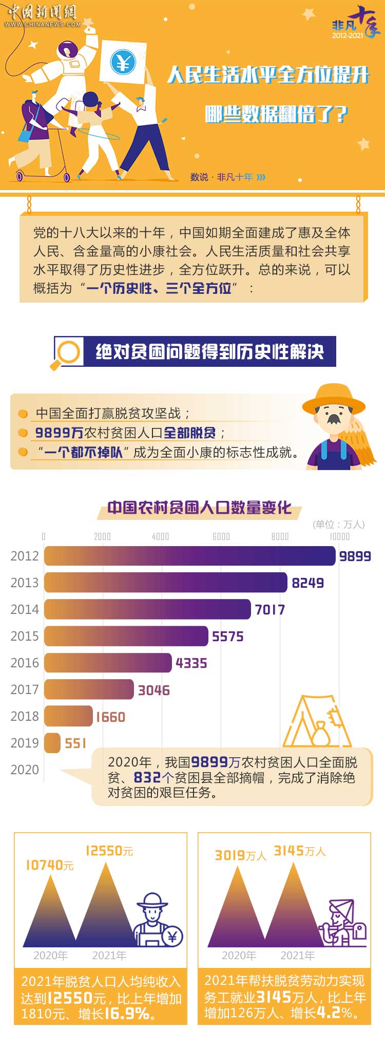 数说·非凡十年｜人民生活水平全方位提升 看看哪些数据翻倍了