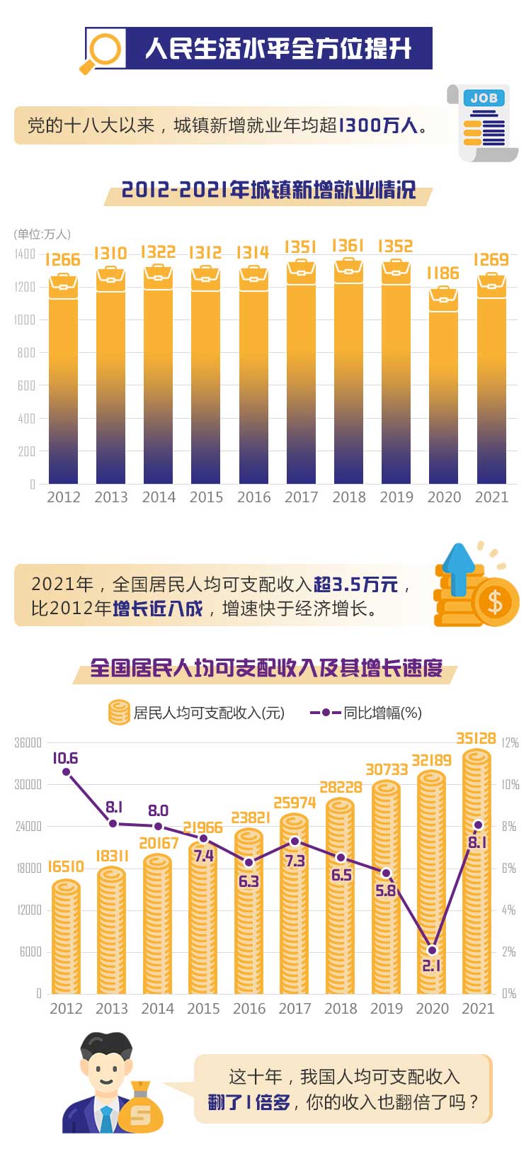 数说·非凡十年｜人民生活水平全方位提升 看看哪些数据翻倍了