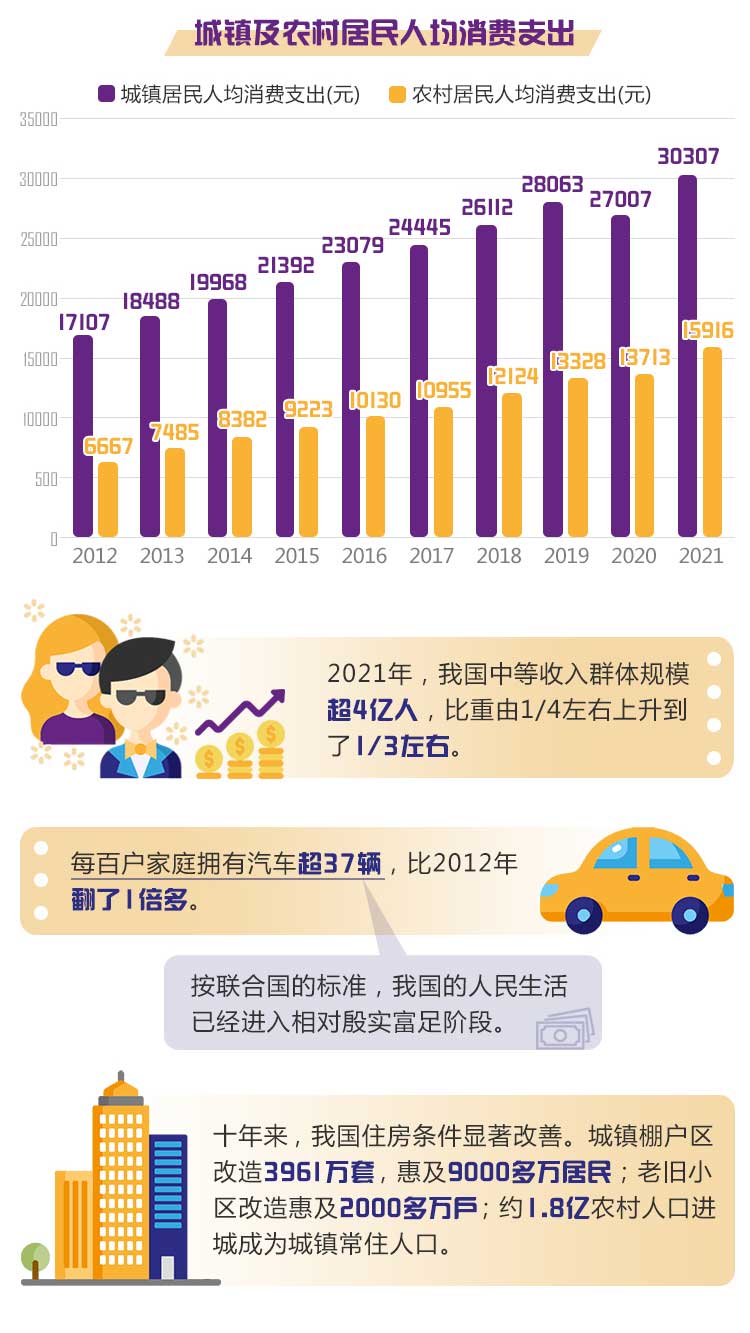 数说·非凡十年｜人民生活水平全方位提升 看看哪些数据翻倍了