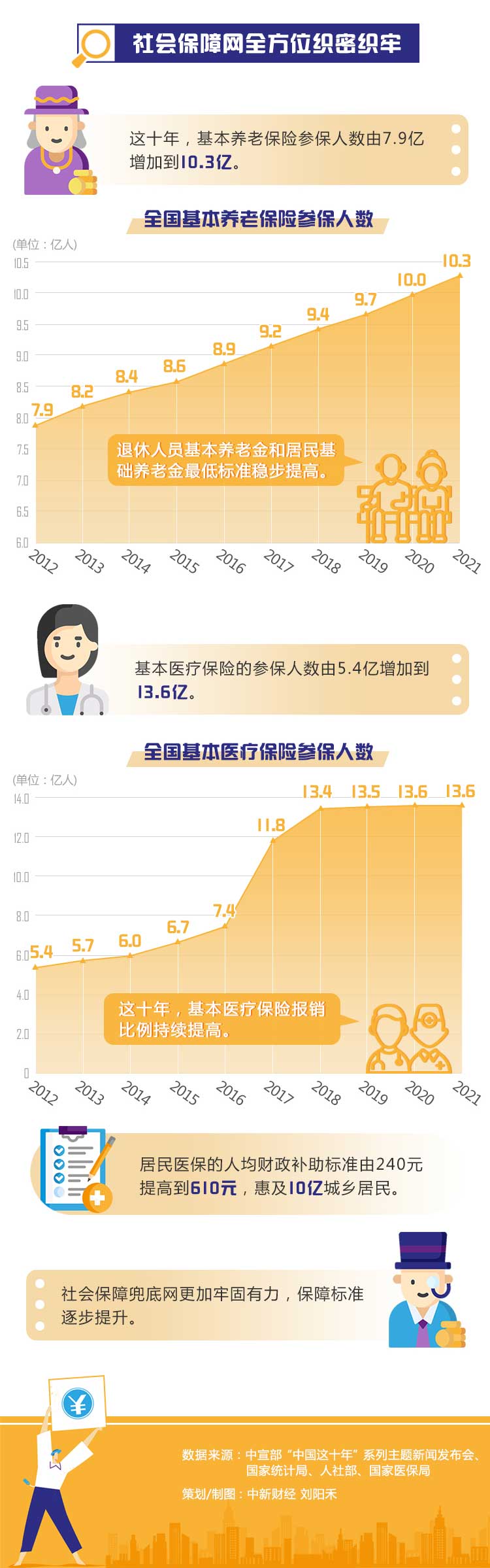 数说·非凡十年｜人民生活水平全方位提升 看看哪些数据翻倍了