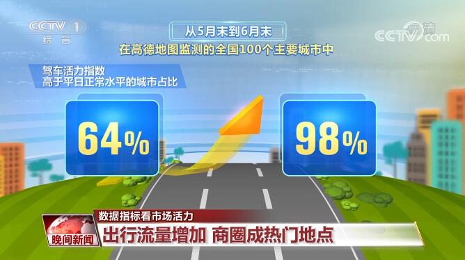 消费热度持续攀升 市场回暖拉动经济复苏