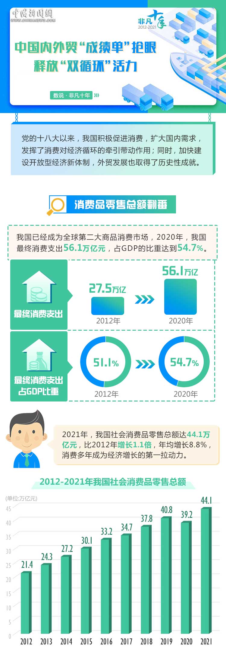 非凡十年：内外贸“成绩单”抢眼 释放“双循环”活力