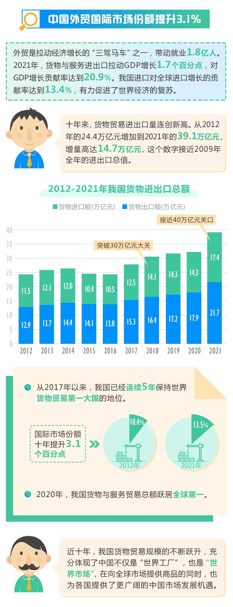 非凡十年：内外贸“成绩单”抢眼 释放“双循环”活力