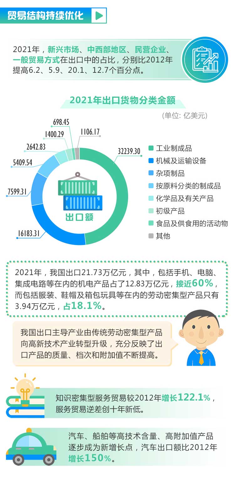 非凡十年：内外贸“成绩单”抢眼 释放“双循环”活力