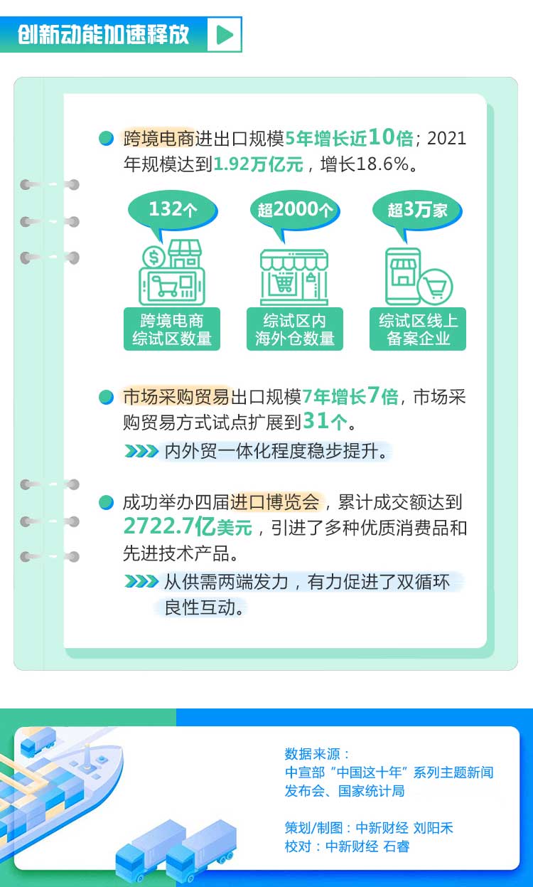 非凡十年：内外贸“成绩单”抢眼 释放“双循环”活力